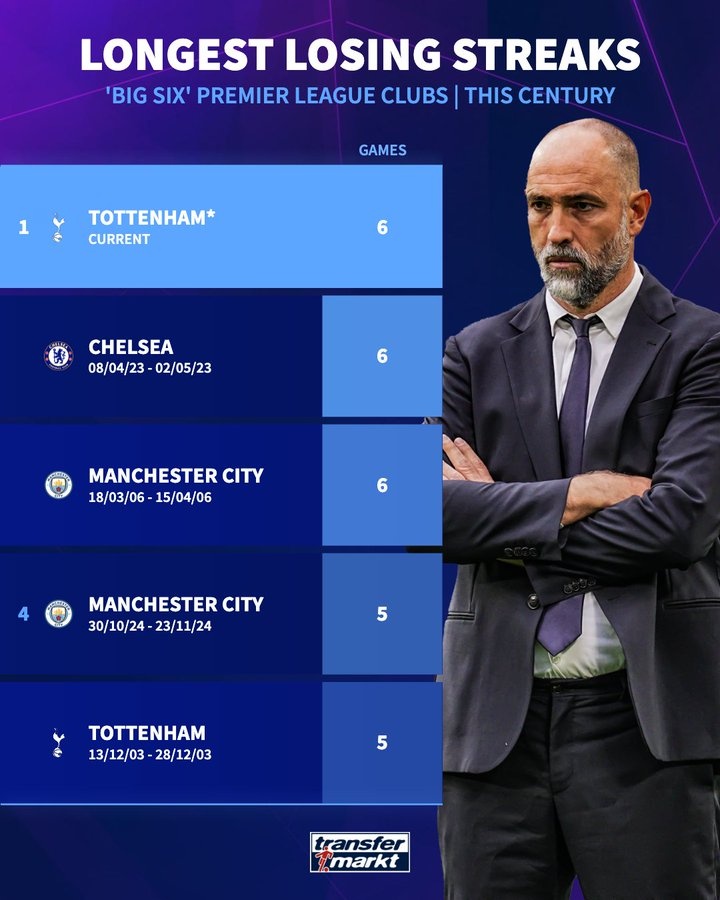 开云体育下载入口-热刺已6连败 若周日输红军将成为本世纪Big6中连败场次最多的球队